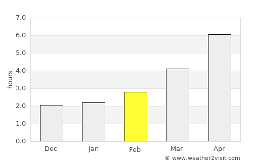 Loch Garman average rain in February