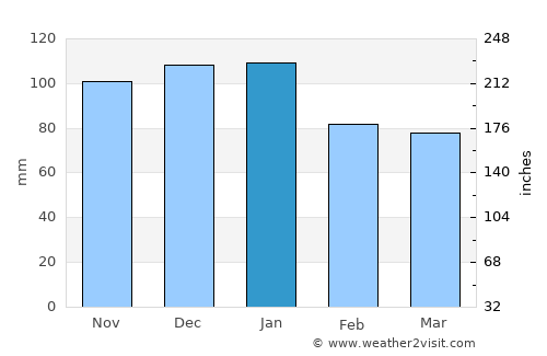 Loch Garman average rain in January