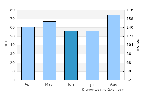 Loch Garman average rain in June