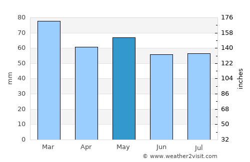 Loch Garman average rain in May