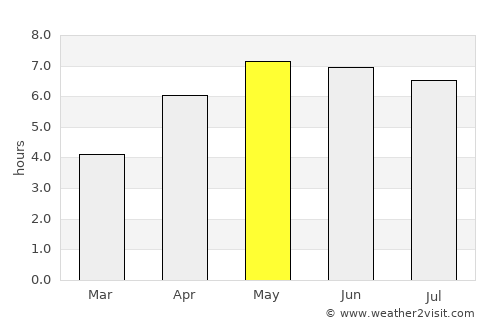 Loch Garman average rain in May