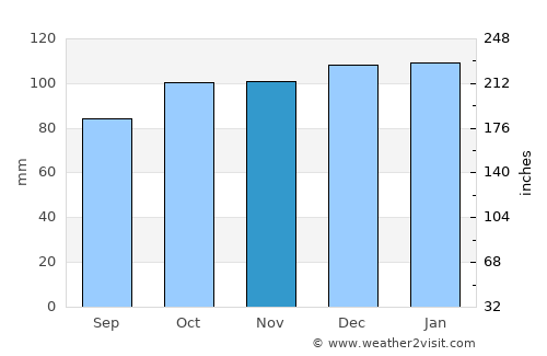 Loch Garman average rain in November