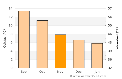 Loch Garman average temperature in November