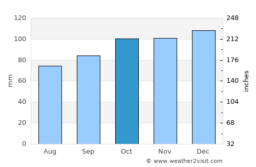 Loch Garman average rain in October