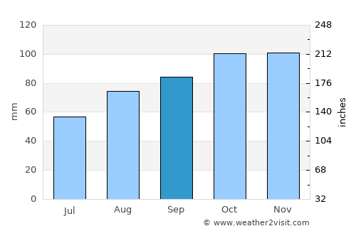 Loch Garman average rain in September