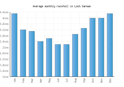Loch Garman monthly rainfall chart (inches)