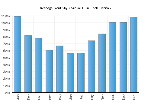 Loch Garman monthly rainfall chart (mm)