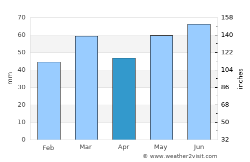 Lochem average rain in April