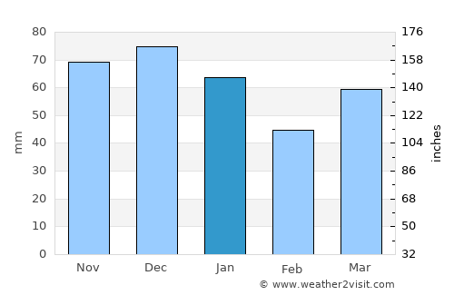 Lochem average rain in January