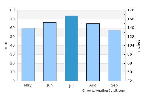 Lochem average rain in July