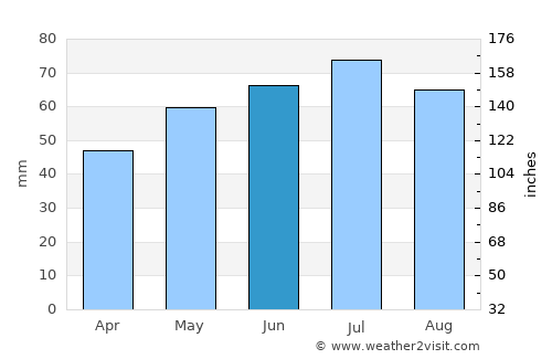 Lochem average rain in June