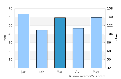 Lochem average rain in March