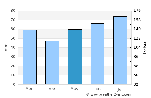 Lochem average rain in May