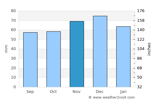 Lochem average rain in November