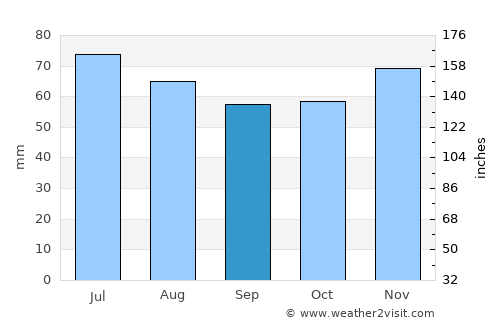 Lochem average rain in September