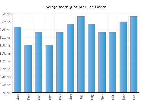 Lochem monthly rainfall chart (inches)
