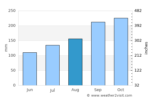 Lochgilphead average rain in August