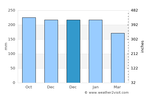 Lochgilphead average rain in December