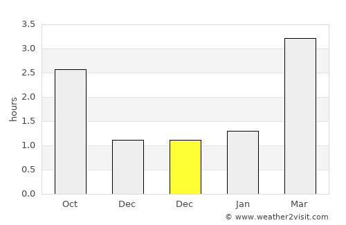 Lochgilphead average rain in December