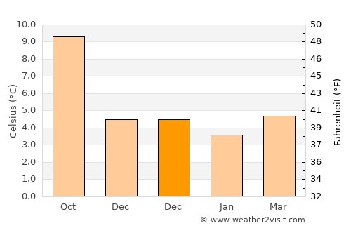 Lochgilphead average temperature in December