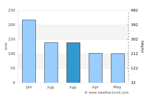 Lochgilphead average rain in February
