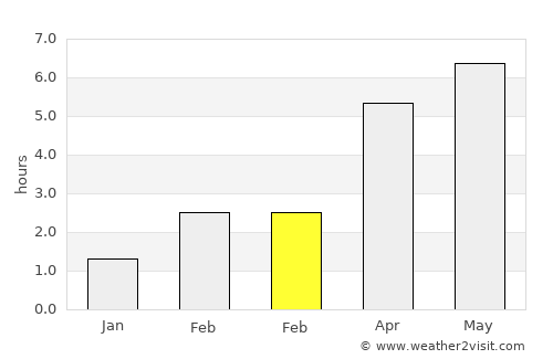 Lochgilphead average rain in February