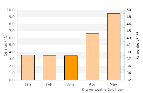 Lochgilphead average temperature in February