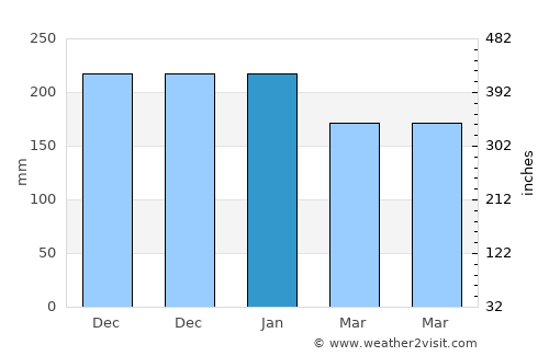 Lochgilphead average rain in January