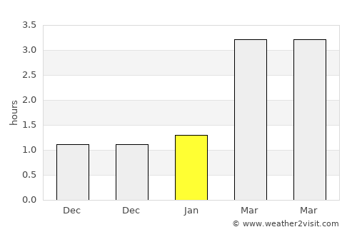 Lochgilphead average rain in January