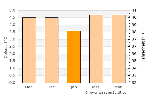 Lochgilphead average temperature in January