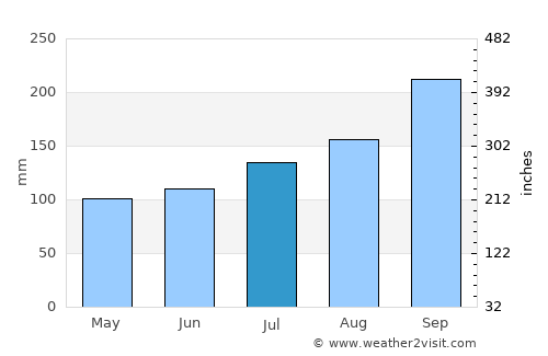 Lochgilphead average rain in July