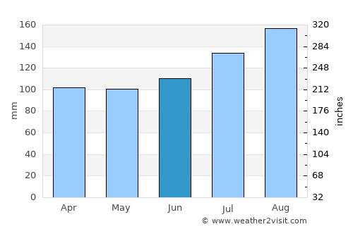 Lochgilphead average rain in June