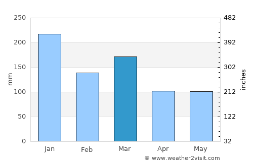 Lochgilphead average rain in March