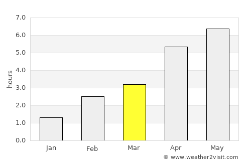Lochgilphead average rain in March