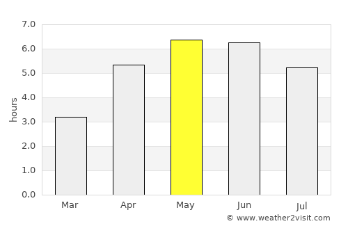 Lochgilphead average rain in May