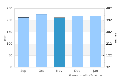 Lochgilphead average rain in November