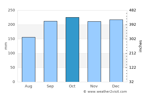 Lochgilphead average rain in October