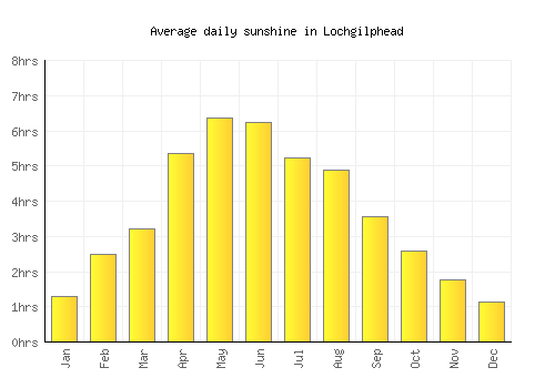 Lochgilphead average daily sunshine chart
