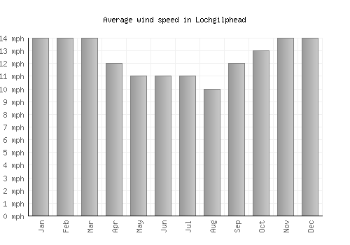 Lochgilphead average winspeed by month (mph)