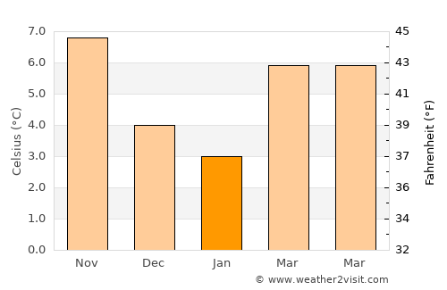 Lochristi average temperature in January