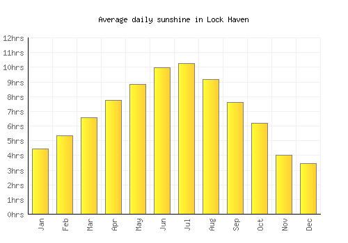 Lock Haven average daily sunshine chart
