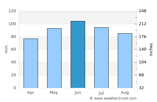 Lock Haven average rain in June
