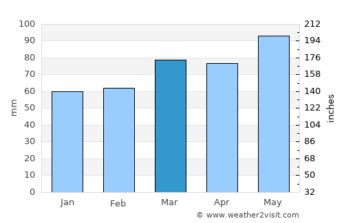 Lock Haven average rain in March