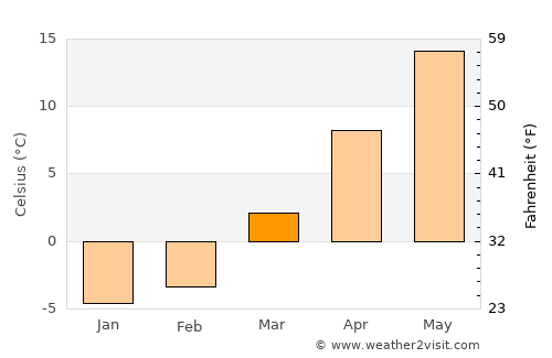 Lock Haven average temperature in March