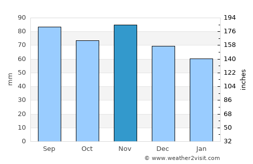 Lock Haven average rain in November