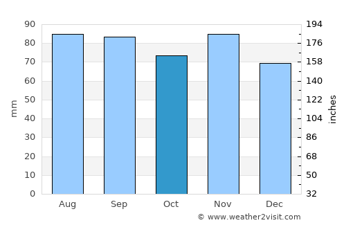 Lock Haven average rain in October