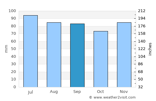 Lock Haven average rain in September