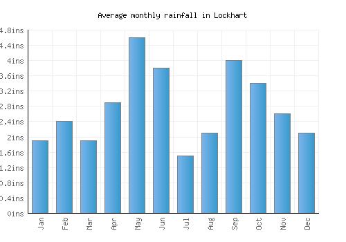 Lockhart monthly rainfall chart (inches)