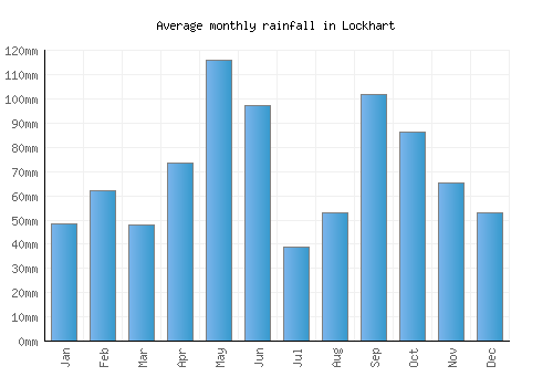 Lockhart monthly rainfall chart (mm)