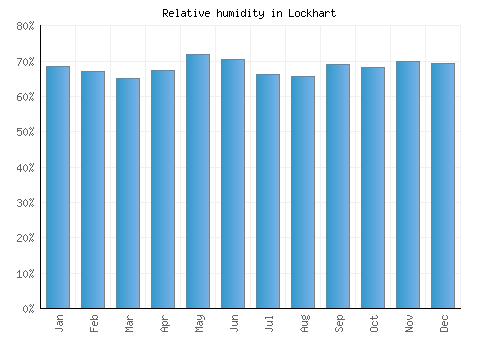 Lockhart relative humidity averages